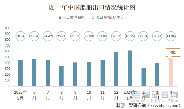 近一年中国船舶出口情况统计图