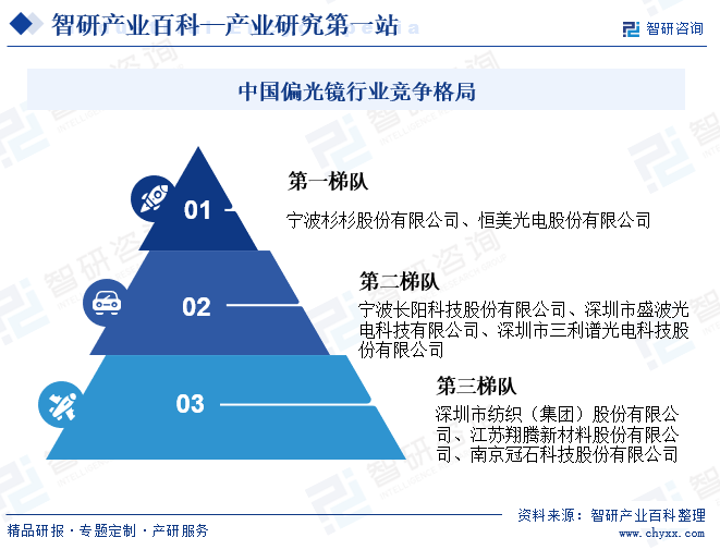 中国偏光镜行业竞争格局