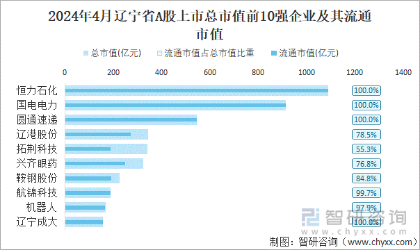 2024年4月辽宁省A股上市总市值前10强企业及其流通市值