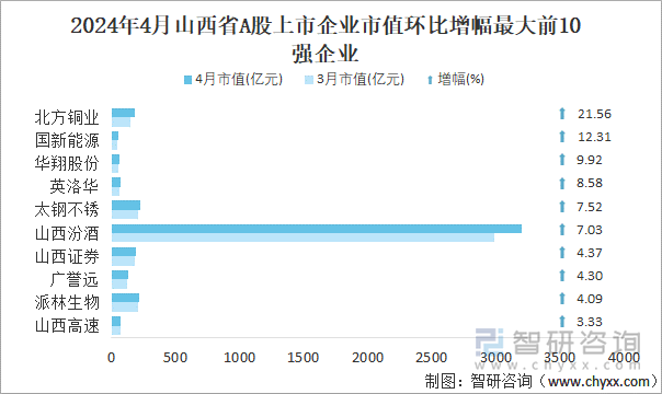 2024年4月山西省A股上市企业市值环比增幅最大前10强企业