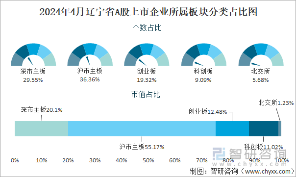 2024年4月辽宁省A股上市企业所属板块分类占比图