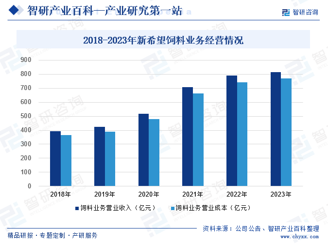 2018-2023年新希望饲料业务经营情况