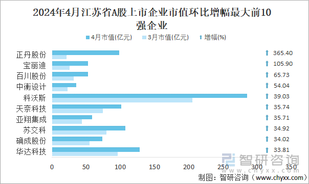 2024年4月江苏省A股上市企业市值环比增幅最大前10强企业