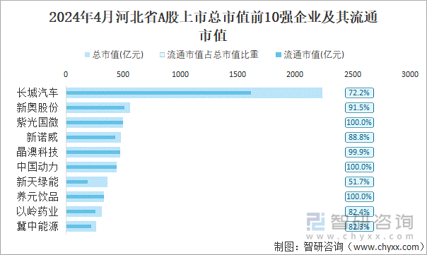 2024年4月河北省A股上市总市值前10强企业及其流通市值