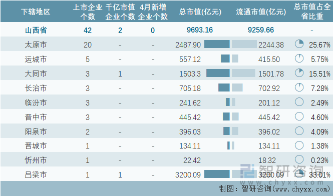 2024年4月山西省各地级行政区A股上市企业情况统计表