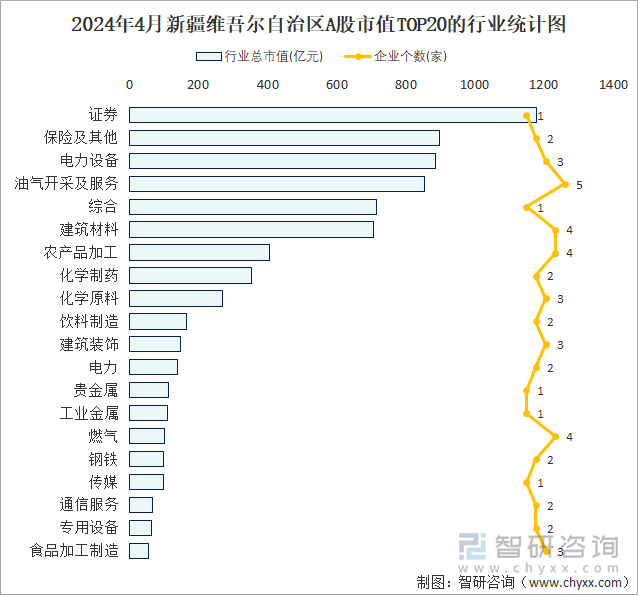 2024年4月新疆维吾尔自治区A股上市企业数量排名前20的行业市值(亿元)统计图