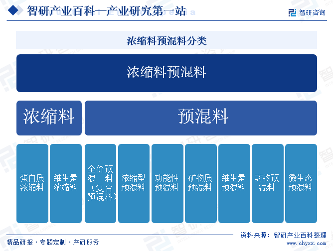 浓缩料预混料分类