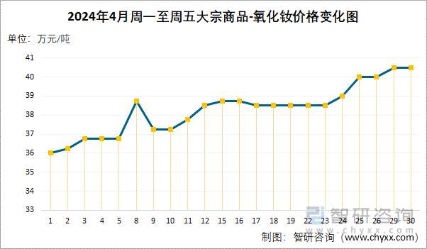 2024年4月周一至周五大宗商品-氧化钕价格变化图