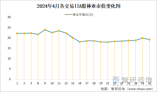 2024年4月各交易日A股林业市值变化图