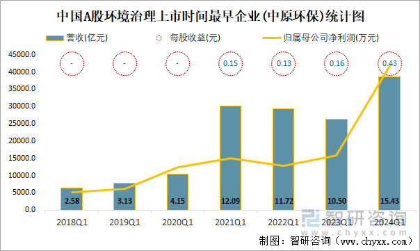 中国A股环境治理上市时间最早企业(中原环保)统计图