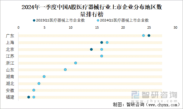 2024年一季度中国A股医疗器械行业上市企业分布地区数量排行榜