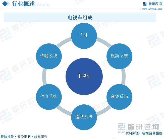 电视车组成