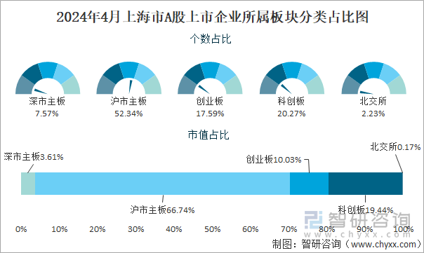 2024年4月上海市A股上市企业所属板块分类占比图