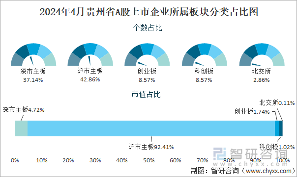 2024年4月贵州省A股上市企业所属板块分类占比图