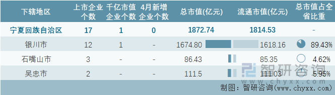 2024年4月宁夏回族自治区各地级行政区A股上市企业情况统计表