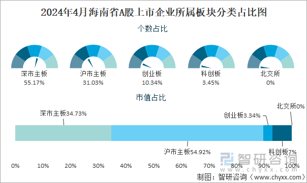 2024年4月海南省A股上市企业所属板块分类占比图