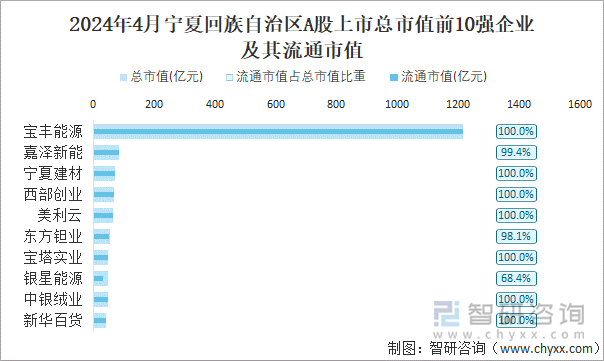 2024年4月宁夏回族自治区A股上市总市值前10强企业及其流通市值