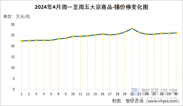 2024年4月周一至周五大宗商品-锡价格变化图