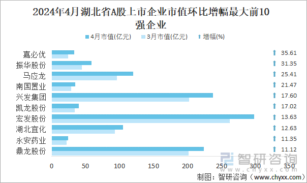 2024年4月湖北省A股上市企业市值环比增幅最大前10强企业