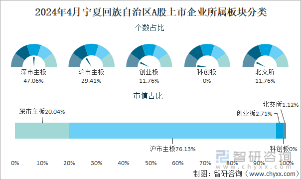 2024年4月宁夏回族自治区A股上市企业所属板块分类占比图