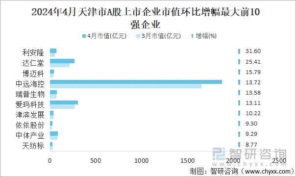 2024年4月天津市A股上市企业市值环比增幅最大前10强企业