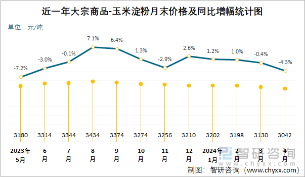 近一年大宗商品-玉米淀粉月末价格及同比增幅统计图