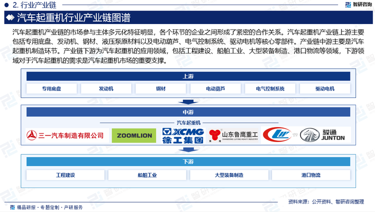 汽车起重机产业链的市场参与主体多元化特征明显，各个环节的企业之间形成了紧密的合作关系。汽车起重机产业链上游主要包括专用底盘、发动机、钢材、液压泵原材料以及电动葫芦、电气控制系统、驱动电机等核心零部件。产业链中游主要是汽车起重机制造环节。制造企业通常具备较高的技术水平和生产能力，负责将上游的原材料和零部件进行加工、组装，生产出各种类型的汽车起重机，以满足不同领域和客户的需求。产业链下游为汽车起重机的应用领域，包括工程建设、船舶工业、大型装备制造、港口物流等领域，下游领域对于汽车起重机的需求是汽车起重机市场的重要支撑。