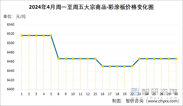 2024年4月周一至周五大宗商品-彩涂板价格变化图