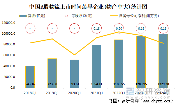 中国A股物流上市时间最早企业(物产中大)统计图