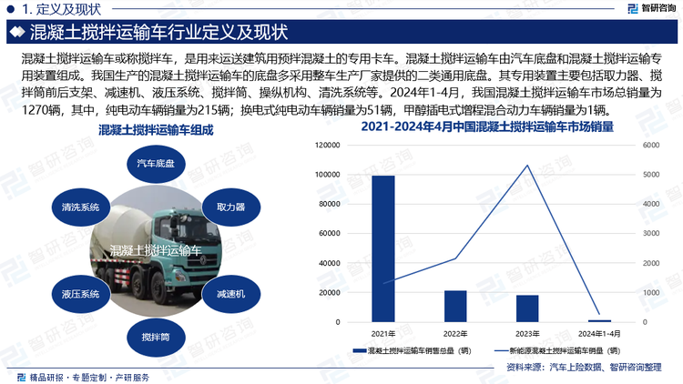 2010年前后，全国各地陆续出台混凝土“禁现”政策并不断加大力度整治，混凝土搅拌站逐步向城市边缘外迁。由于混凝土搅拌站外迁，混凝土运输距离增加，使混凝土物流运输任务难度提高，从而带动混凝土搅拌运输车销量稳步增长，其中2021年市场销量增长至98981辆，创历史新高。随着环保政策日趋严格，运输业正加速向零排放转型，新能源混凝土搅拌车这一细分市场在国内呈现出强劲的增长势头，其销量持续上涨。2024年1-4月，我国混凝土搅拌运输车市场总销量为1270辆，其中，纯电动车辆销量为215辆；换电式纯电动车辆销量为51辆，甲醇插电式增程混合动力车辆销量为1辆。