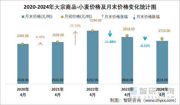 2020-2024年大宗商品-小麦价格及月末价格变化统计图