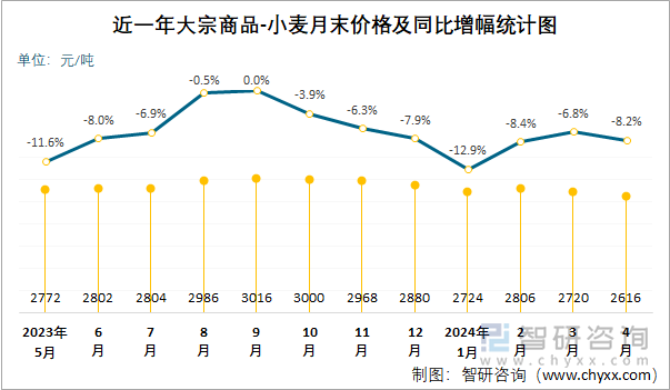 近一年大宗商品-小麦月末价格及同比增幅统计图