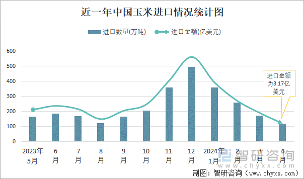 近一年中国玉米进口情况统计图