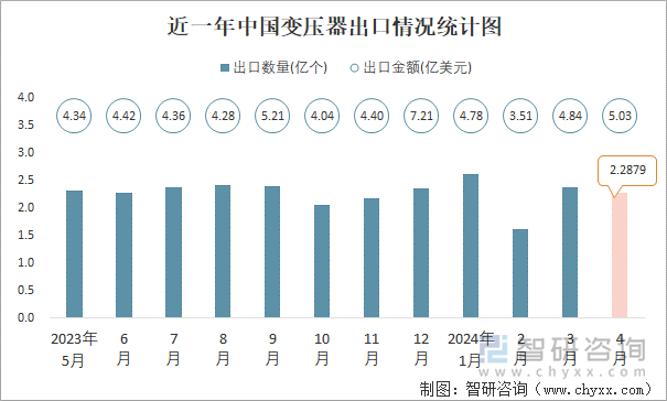 近一年中国变压器出口情况统计图