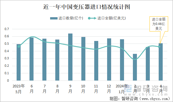 近一年中国变压器进口情况统计图