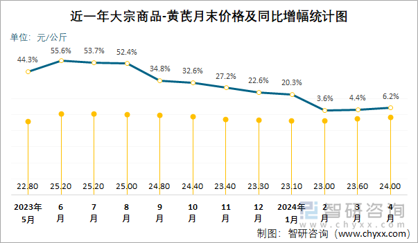 近一年大宗商品-黄芪月末价格及同比增幅统计图