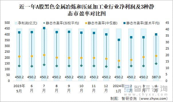 近一年A股黑色金属冶炼和压延加工业行业净利润及3种静态市盈率对比图