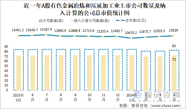 近一年A股有色金属冶炼和压延加工业上市公司数量及纳入计算的公司总市值统计图