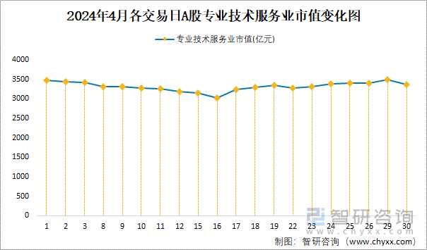 2024年4月各交易日A股专业技术服务业市值变化图