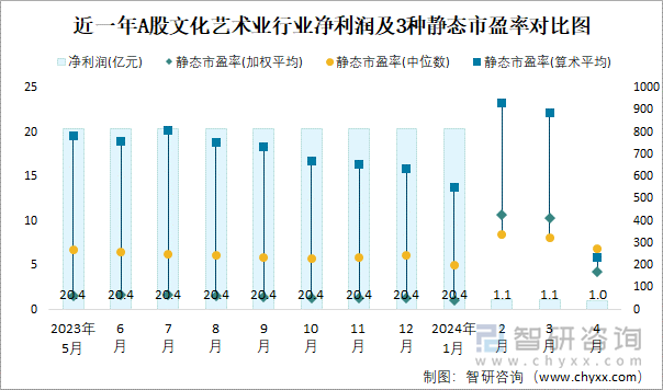 近一年A股文化艺术业行业净利润及3种静态市盈率对比图