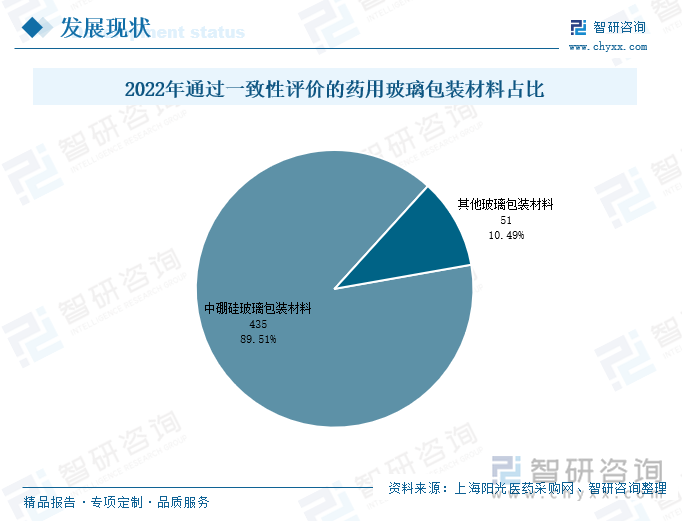 2022年通过一致性评价的药用玻璃包装材料占比