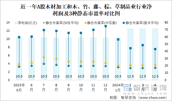 近一年A股木材加工和木、竹、藤、棕、草制品业行业净利润及3种静态市盈率对比图