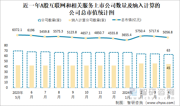 近一年A股互联网和相关服务上市公司数量及纳入计算的公司总市值统计图