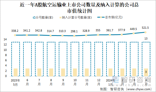 近一年A股航空运输业上市公司数量及纳入计算的公司总市值统计图