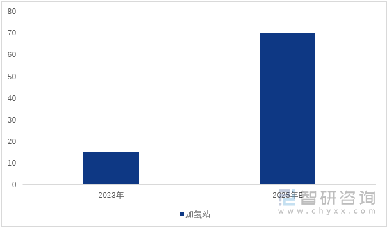 图表1：2023-2025年上海加氢站数量及规划目标（单位：座） 