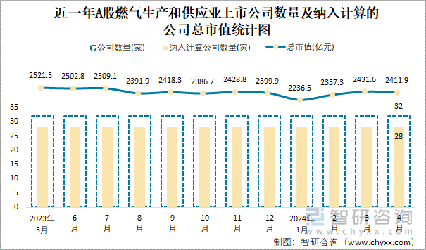 近一年A股燃气生产和供应业上市公司数量及纳入计算的公司总市值统计图