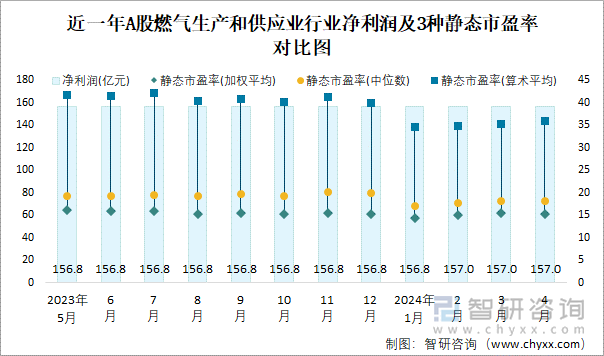 近一年A股燃气生产和供应业行业净利润及3种静态市盈率对比图