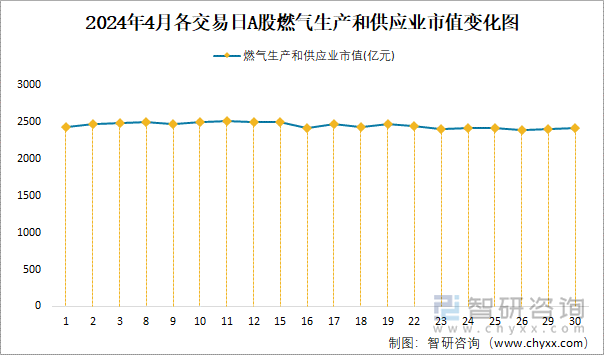 2024年4月各交易日A股燃气生产和供应业市值变化图