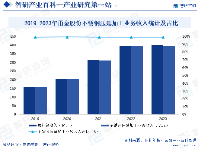 2019-2023年甬金股份不锈钢压延加工业务收入统计及占比