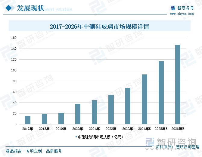 2017-2026年中硼硅玻璃市场规模详情